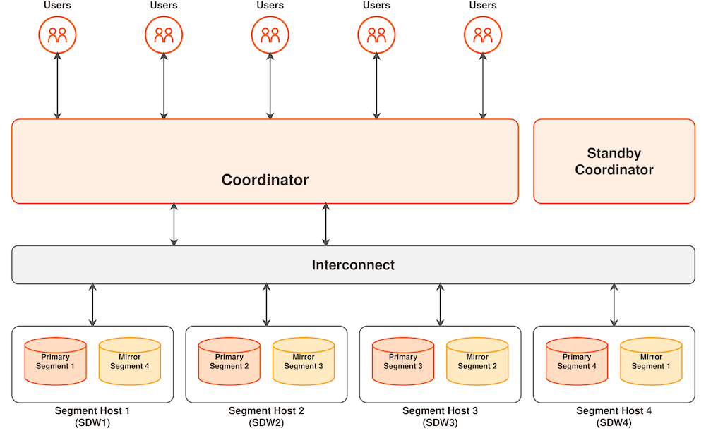 Apache Cloudberry Architecture