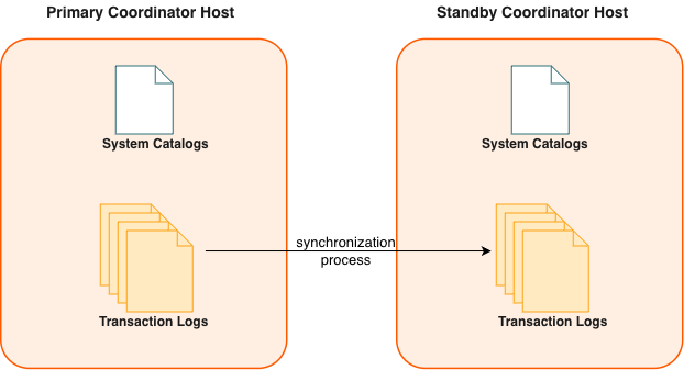 Coordinator Mirroring in Apache Cloudberry