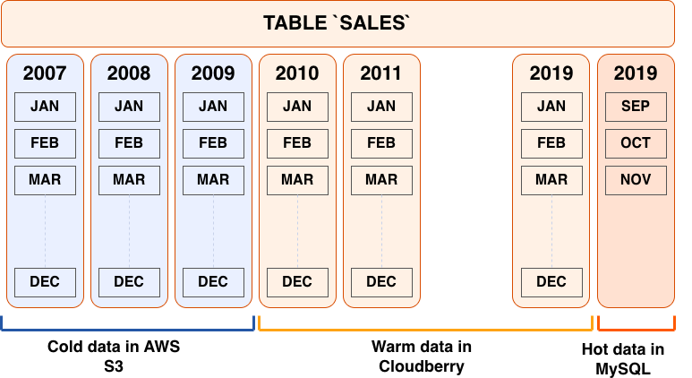Operational Data Location Example Operational Data Location Example