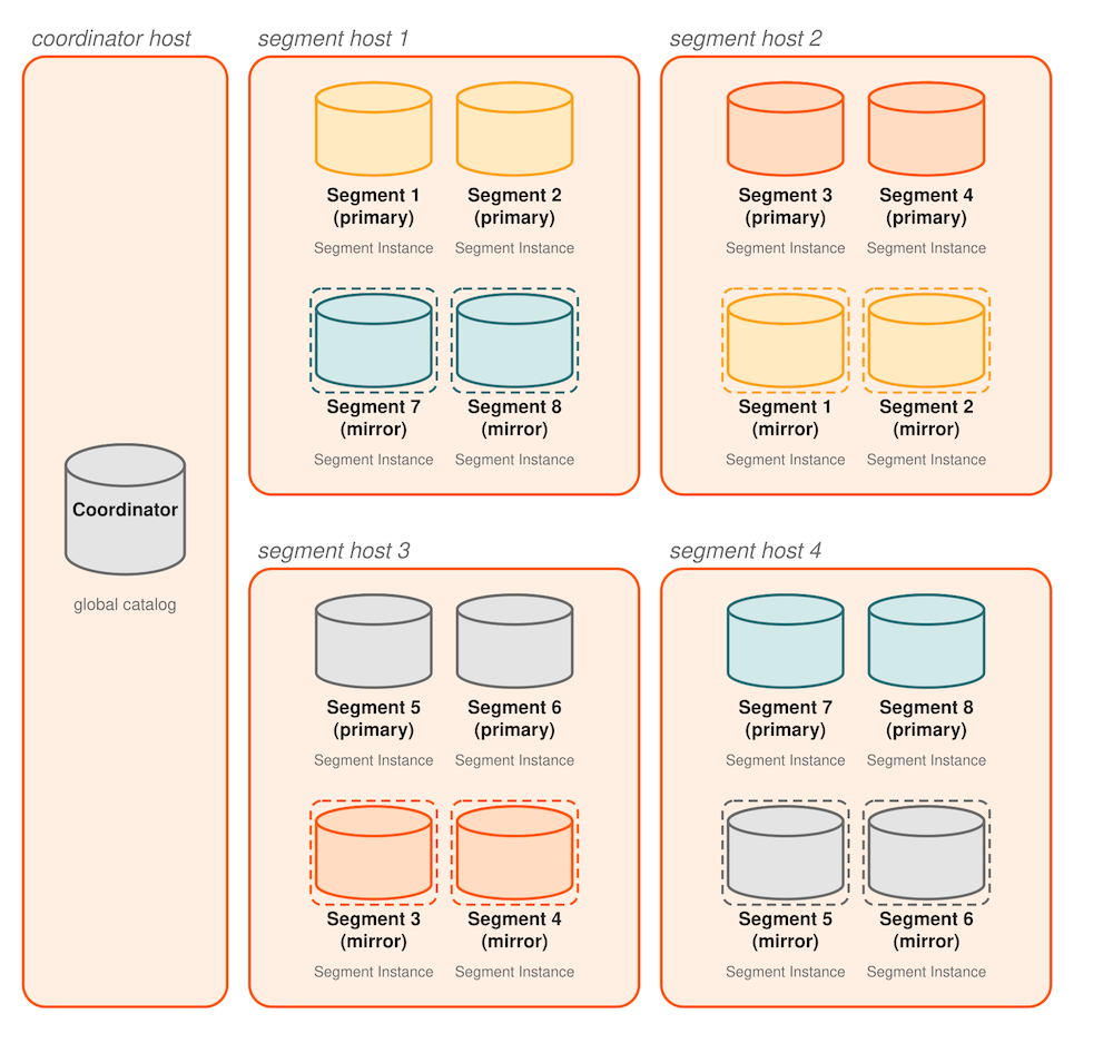 Group Segment Mirroring in Apache Cloudberry