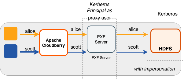 Accessing Hadoop as the Apache Cloudberry User Proxied by the Kerberos Principal Accessing Hadoop as the Apache Cloudberry User Proxied by the Kerberos Principal