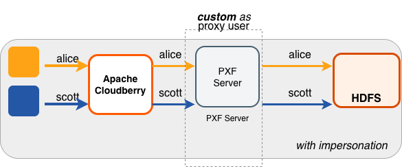 Accessing Hadoop as the Apache Cloudberry User Proxied by a custom User