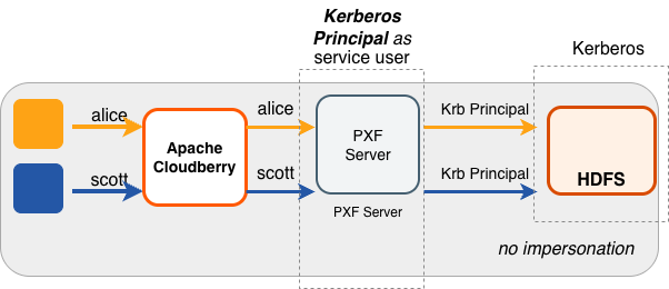 Accessing Hadoop as the Kerberos Principal Accessing Hadoop as the Kerberos Principal