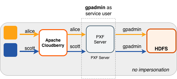 Accessing Hadoop as the gpadmin User