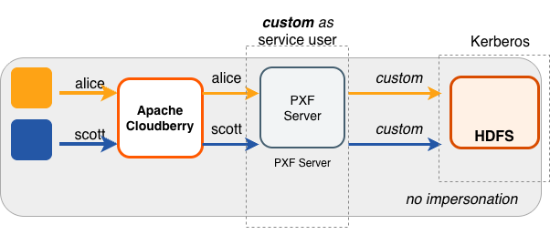 Accessing Hadoop as a custom User Accessing Hadoop as a custom User