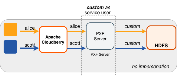 Accessing Hadoop as a custom User