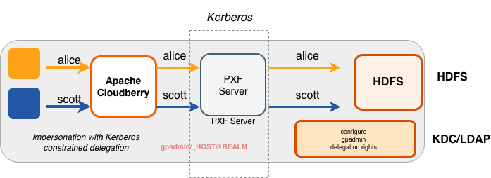 Accessing Hadoop using Kerberos Constrained Delegation Accessing Hadoop using Kerberos Constrained Delegation