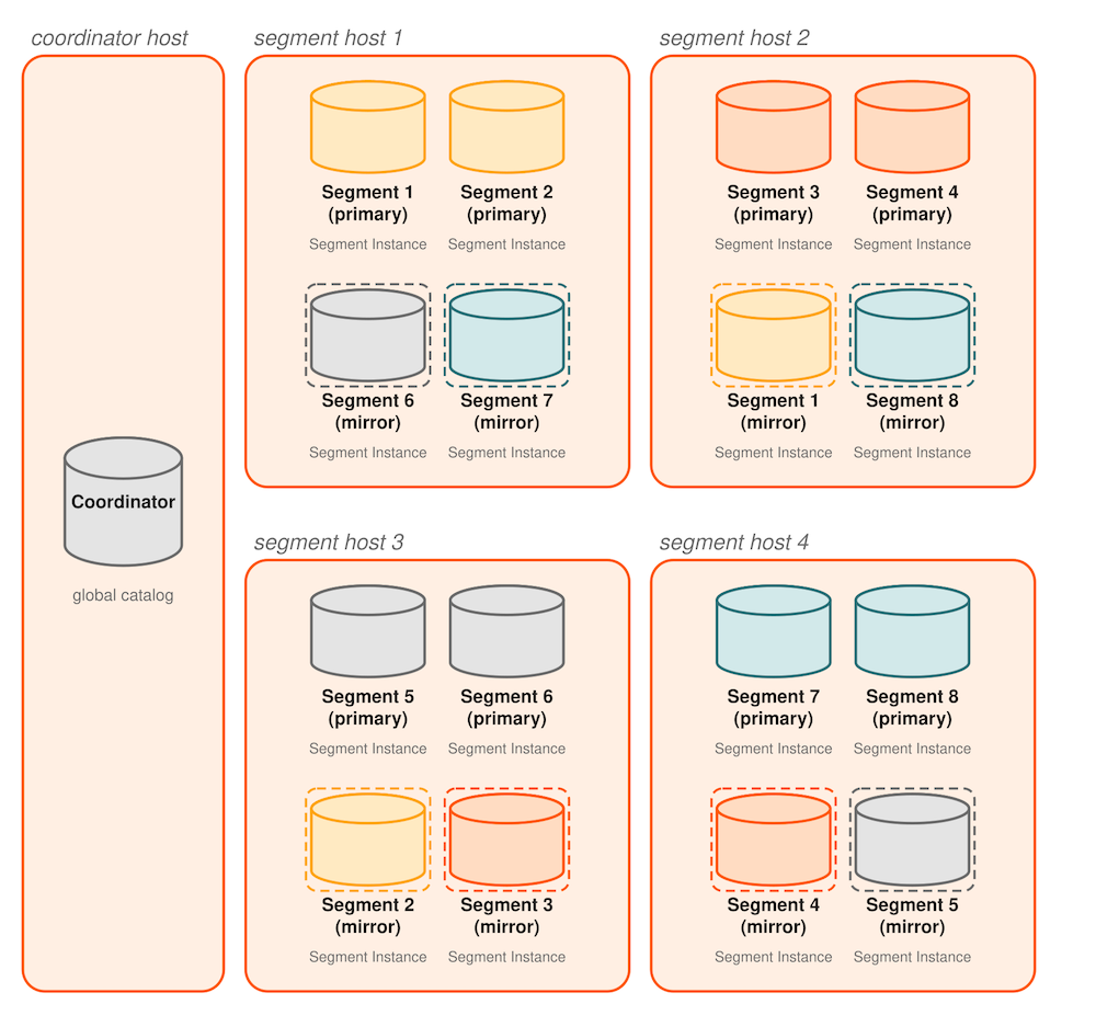 Spread Segment Mirroring in Apache Cloudberry