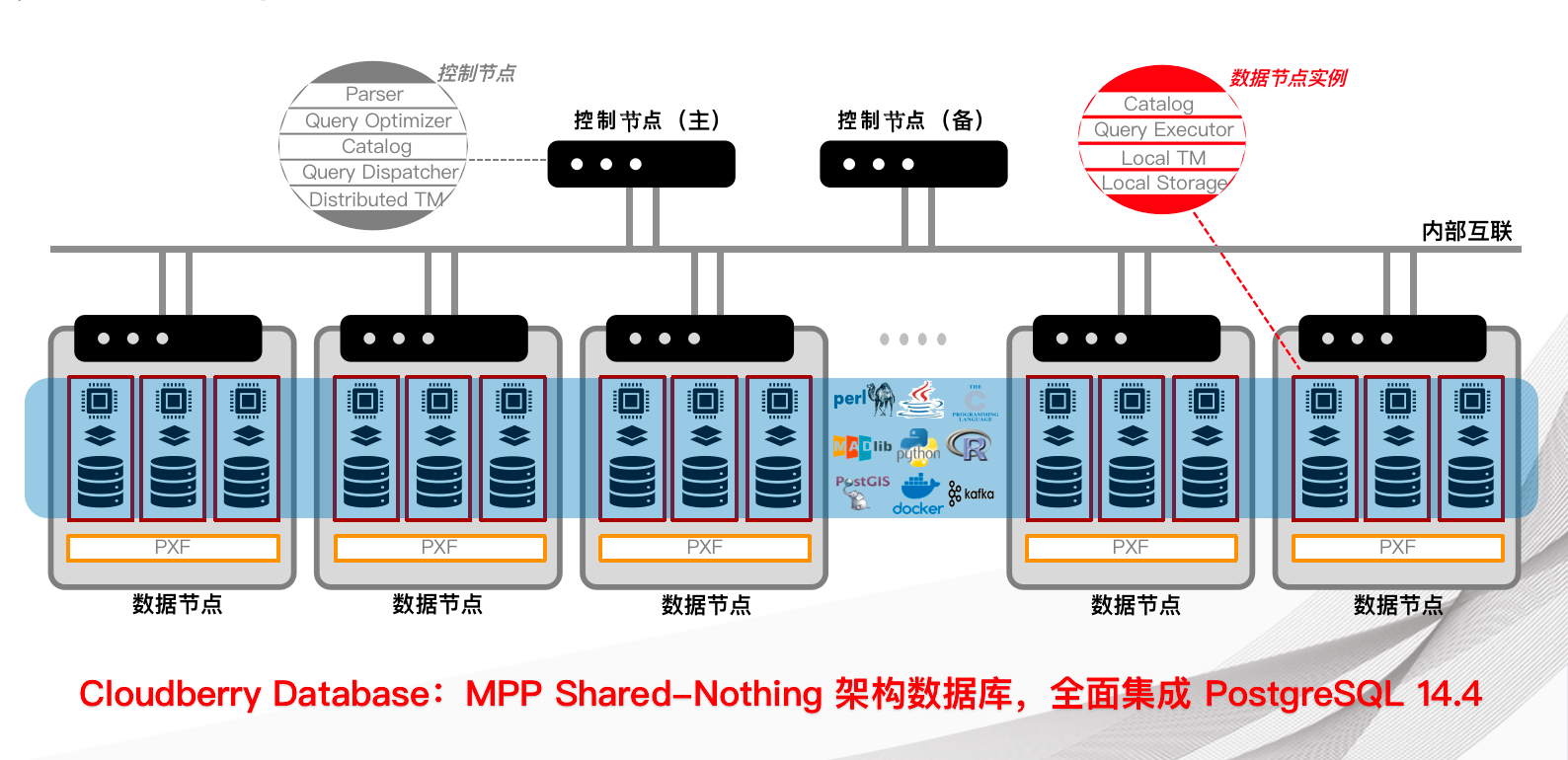 Cloudberry Database Architecture