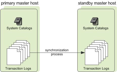 Coordinator Mirroring in Apache Cloudberry