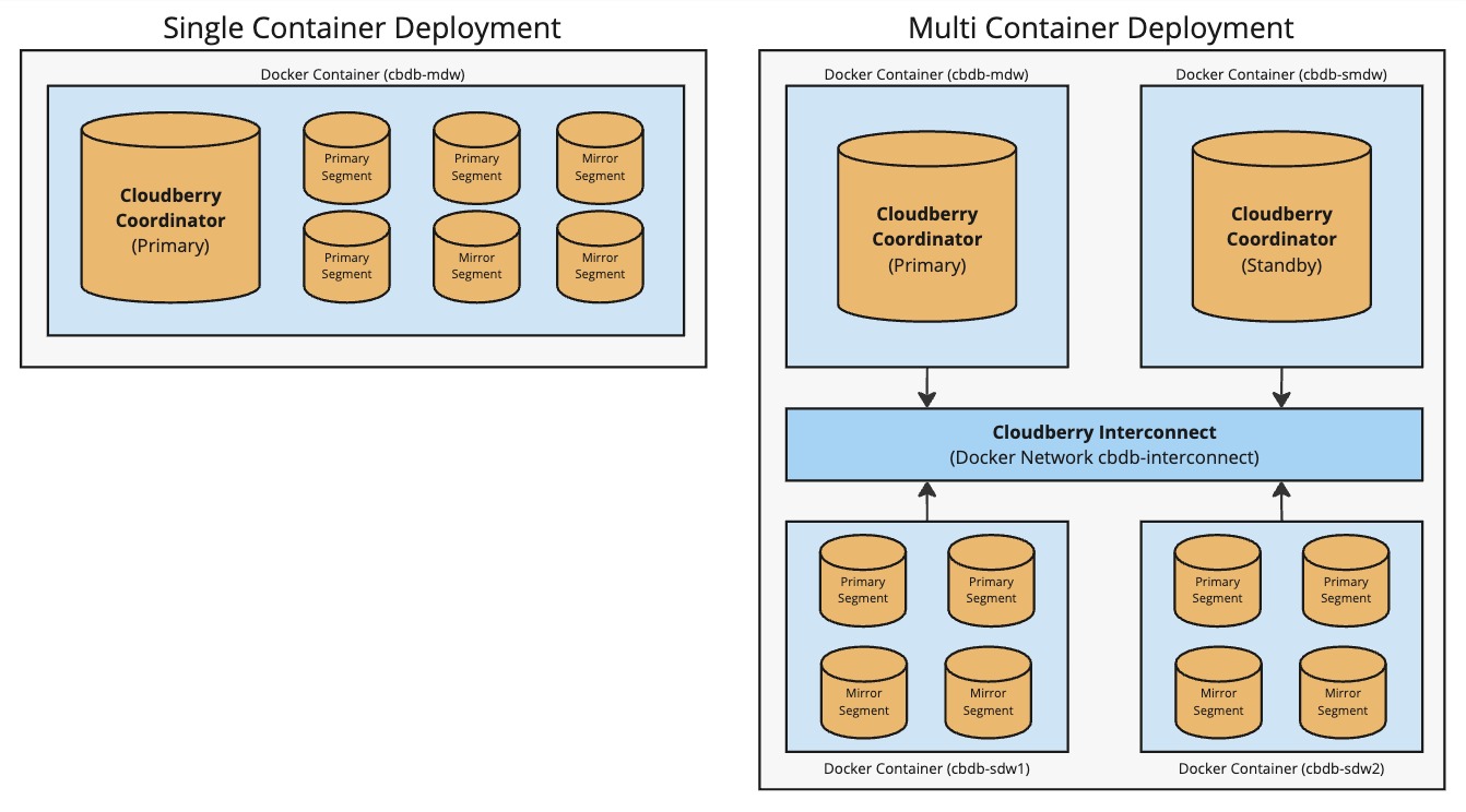 Apache Cloudberry Sandbox Deployments