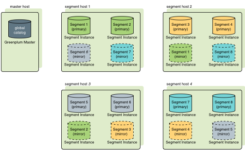 Spread Mirroring in Apache Cloudberry